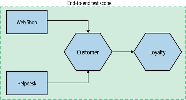 Scope of end-to-end tests on our example system