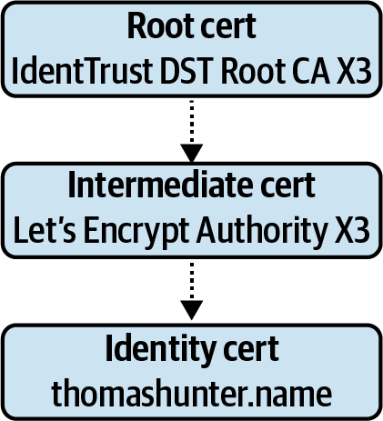 Visualization of the certificate chain of trust
