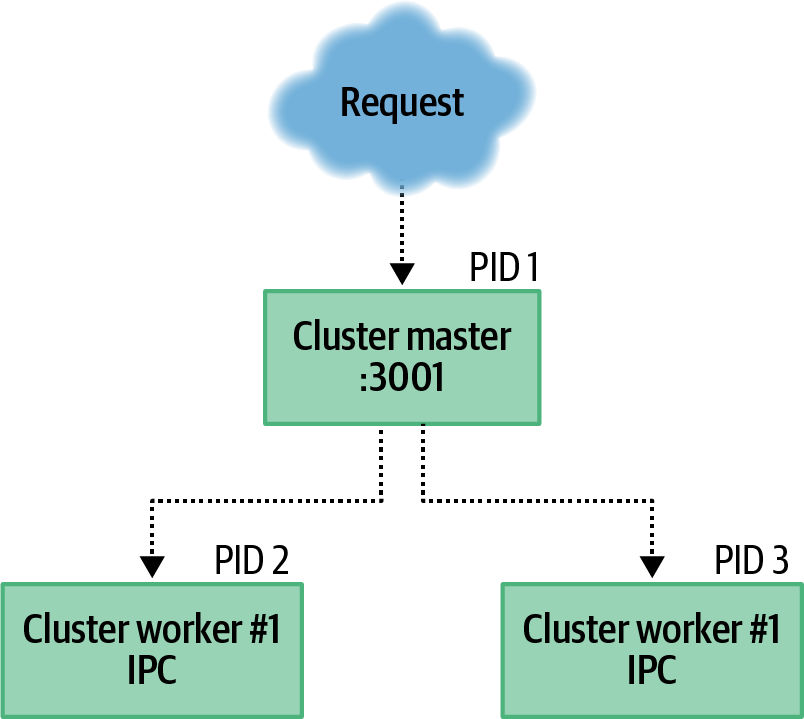 A Master Node.js process and two Worker Node.js processes