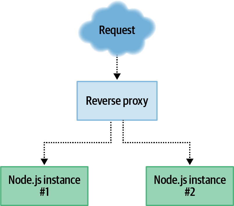 A request comes from the internet, passes through a reverse proxy, and gets sent to a Node.js application