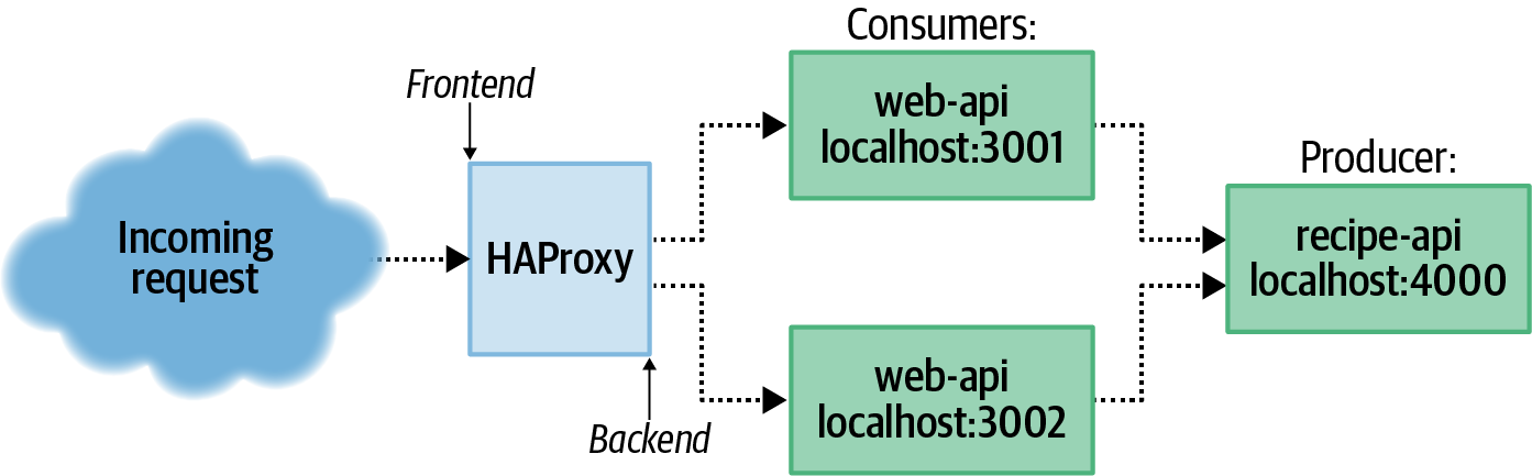 HAProxy load balancing requests to two web-api instances