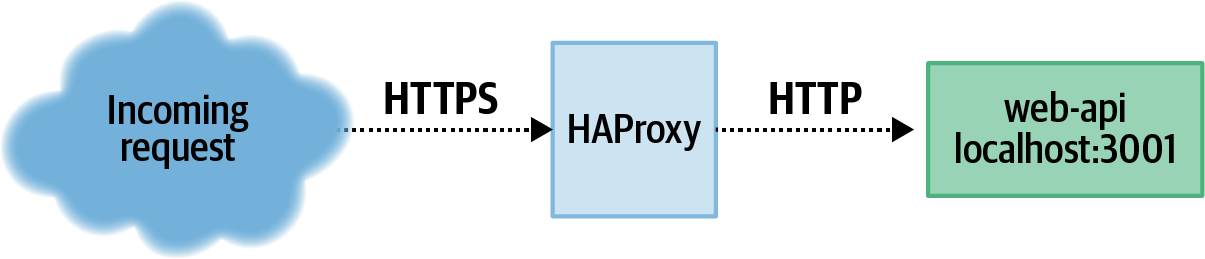 HAProxy performs TLS Termination, sending unencrypted HTTP traffic to backend services