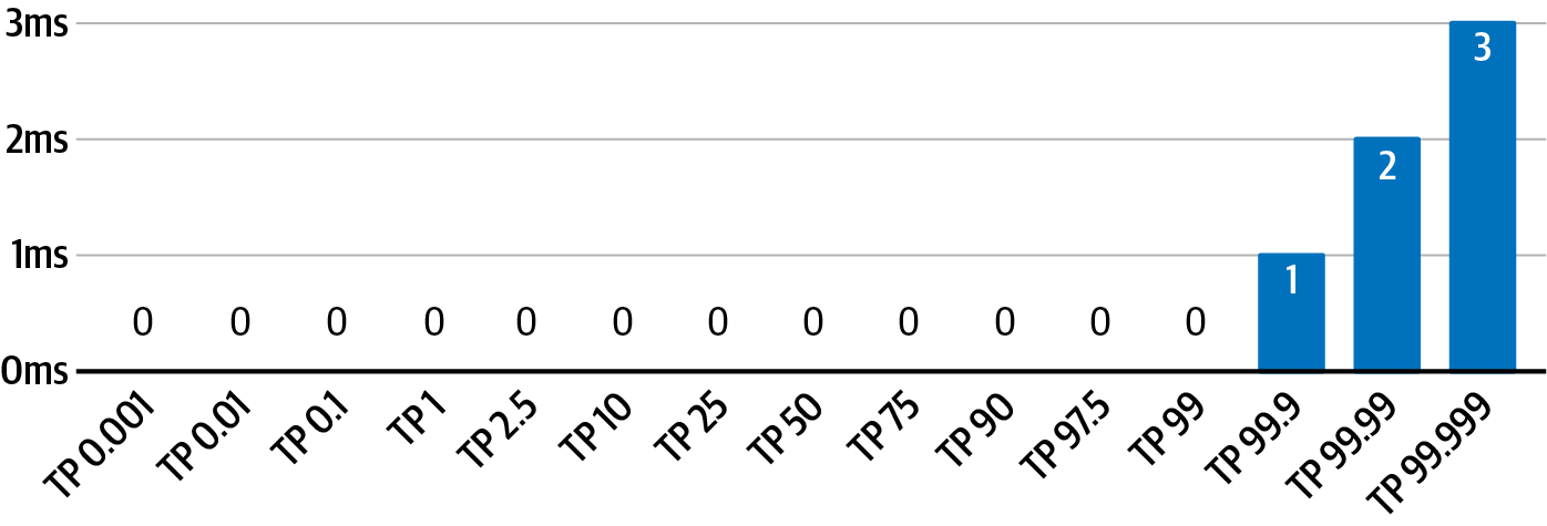 Autocannon Latency Results Graph