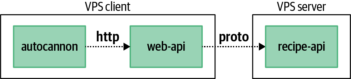 Autocannon and web-api run on one VPS, while recipe-api runs on the other