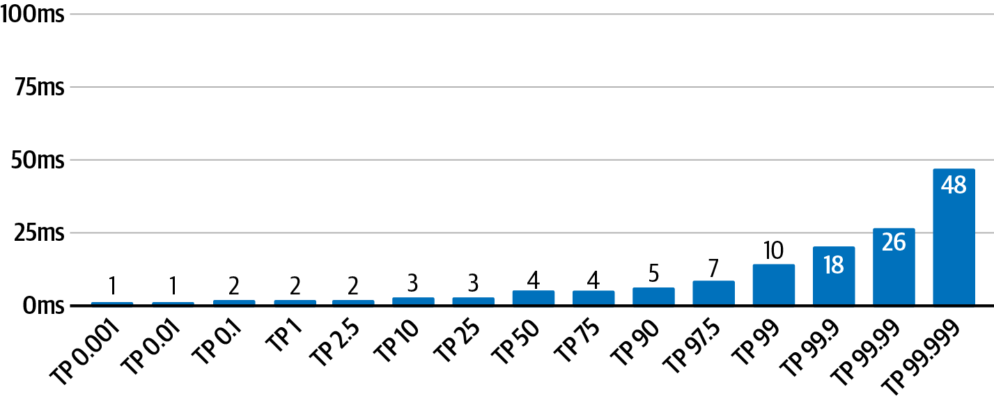 Histogram of JSON over HTTP Results
