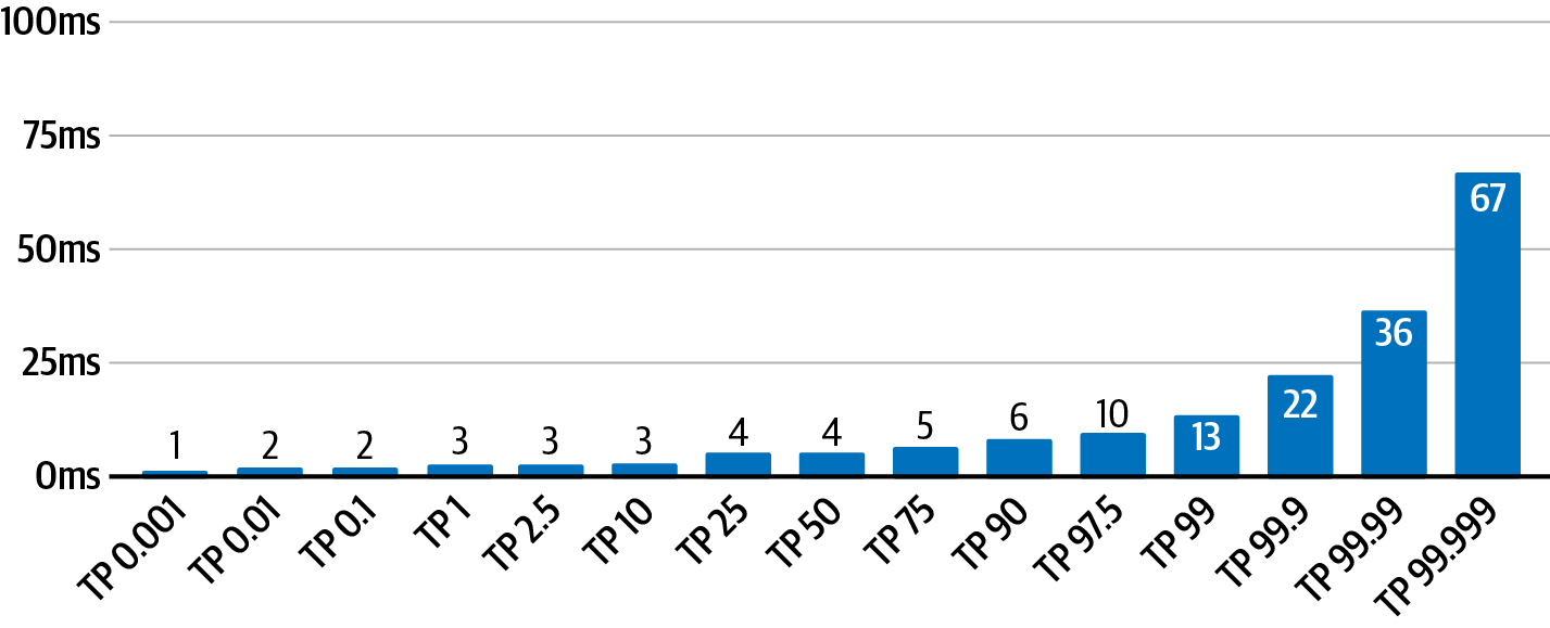 Histogram of GraphQL Results