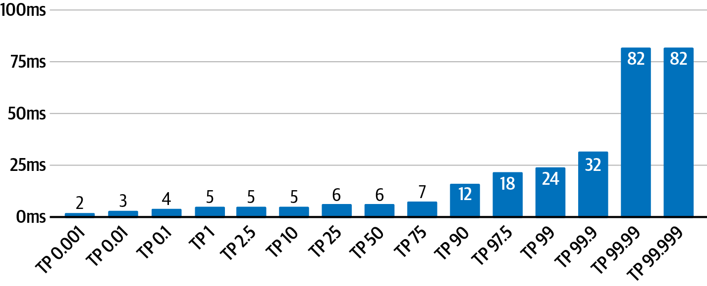 Histogram of gRPC Results
