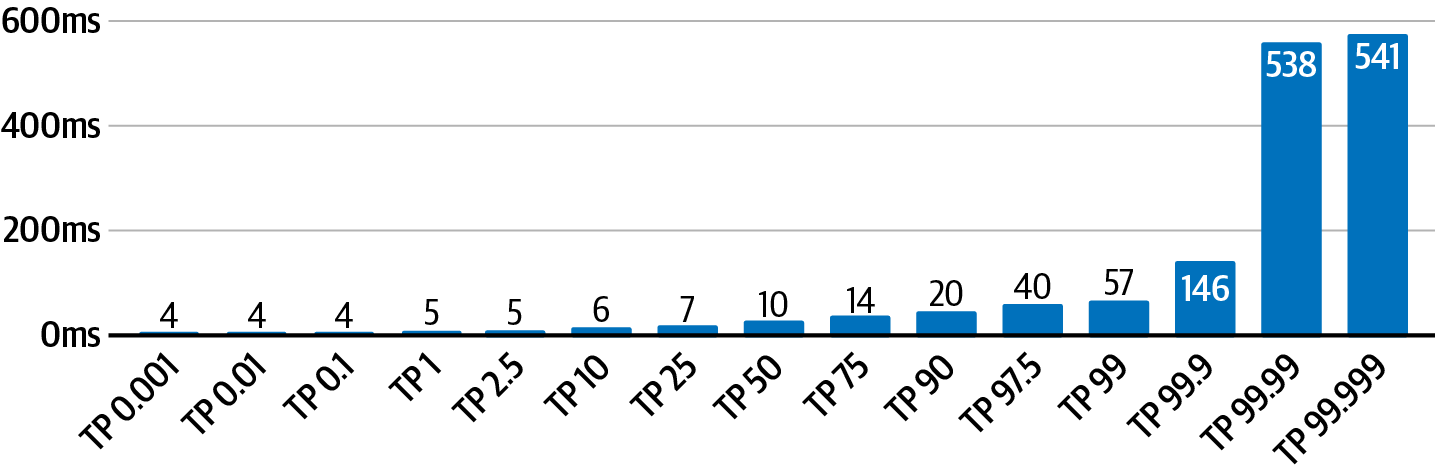 Benchmark of a Production Application