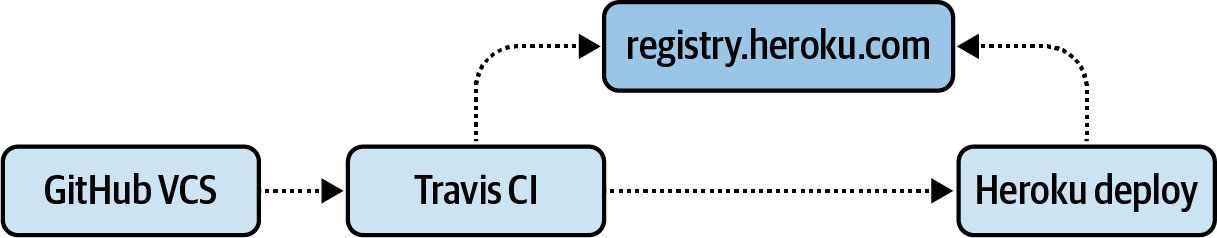 GitHub notifies Travis CI when changes happen, Travis builds changes, Docker image is pushed to Heroku registry, and Heroku runs an instance of the image