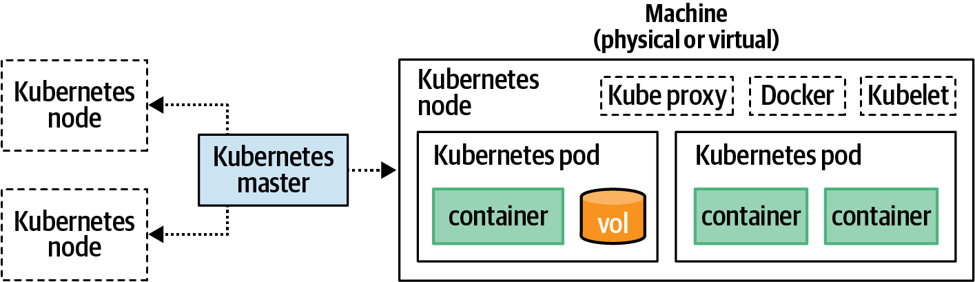 The Kubernetes Master controls individual Kubernetes Nodes. Nodes have the Docker Daemon and Kubelet Daemons installed. Each Node can have multiple Pods on it. Pods run one or multiple Containers and may contain Volumes.