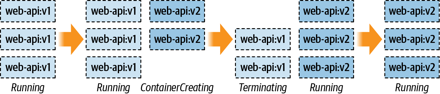 When web-api:v2 is deployed, new pods are listed with a status of ContainerCreating, then Running. Once web-api:v2 is running, web-api:v2 gets a status of Terminating, then the pods are removed.