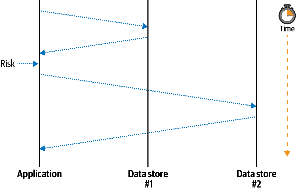 A service touches two data stores. It modifies data in one store but then crashes before modifying data in the second store. The two stores are no longer in sync. The service was technically stateful after all.