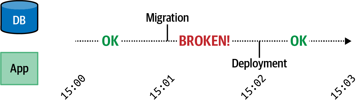First, the database and application are compatible. Next, a database migration makes them incompatible. Finally, a deployment makes them compatible again.