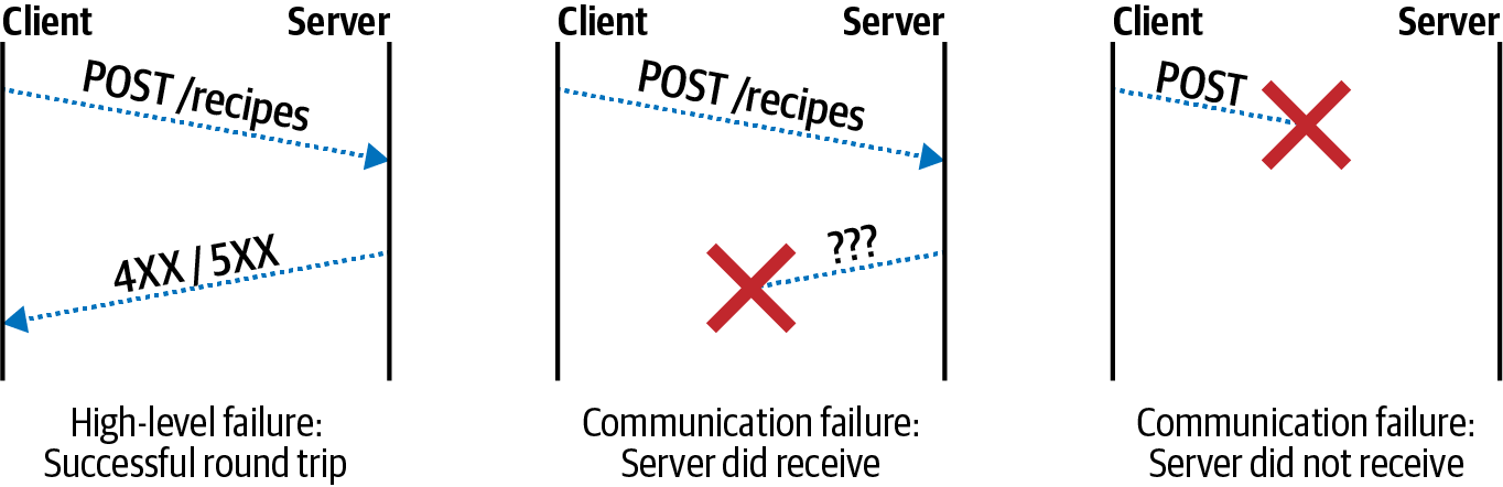 A high-level protocol error happens when a client and server communicate. A low level protocol happens when the request or response is lost. It's impossible to tell if a server received the message in these situations.