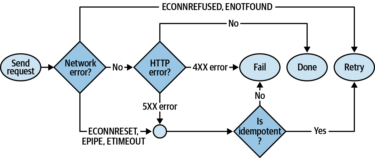 A flowchart of HTTP retry logic