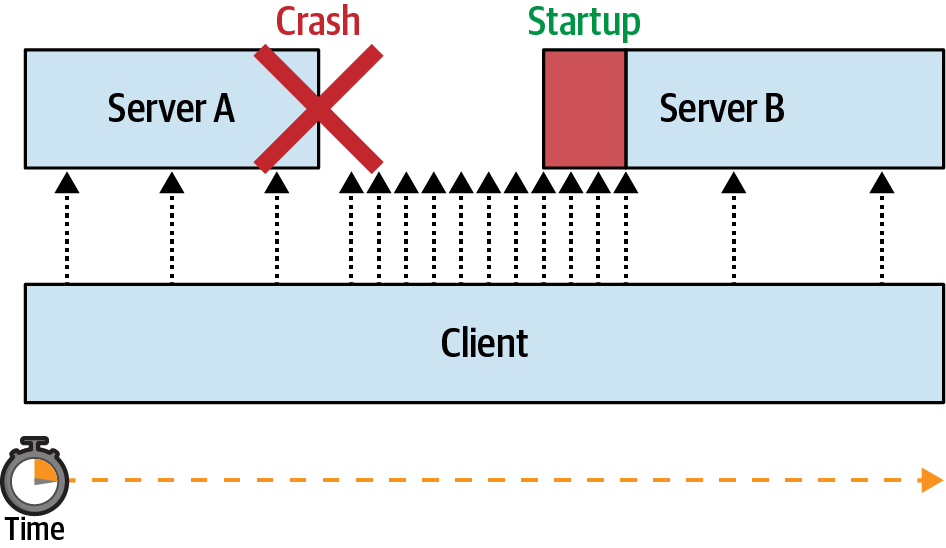 Without exponential backoff, a client will barrage a server with requests