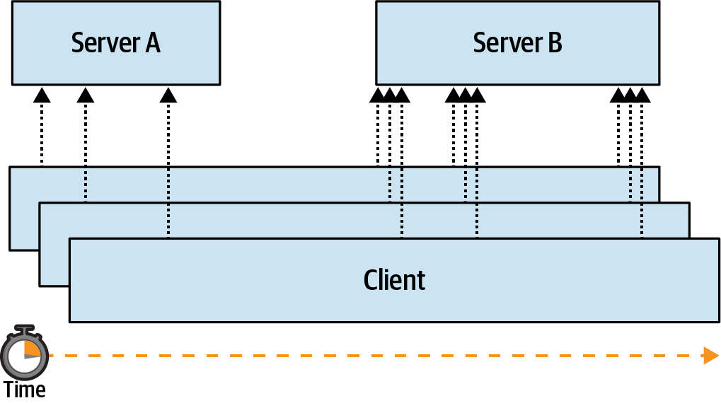Multiple clients will send waves of requests to a service when it comes back up