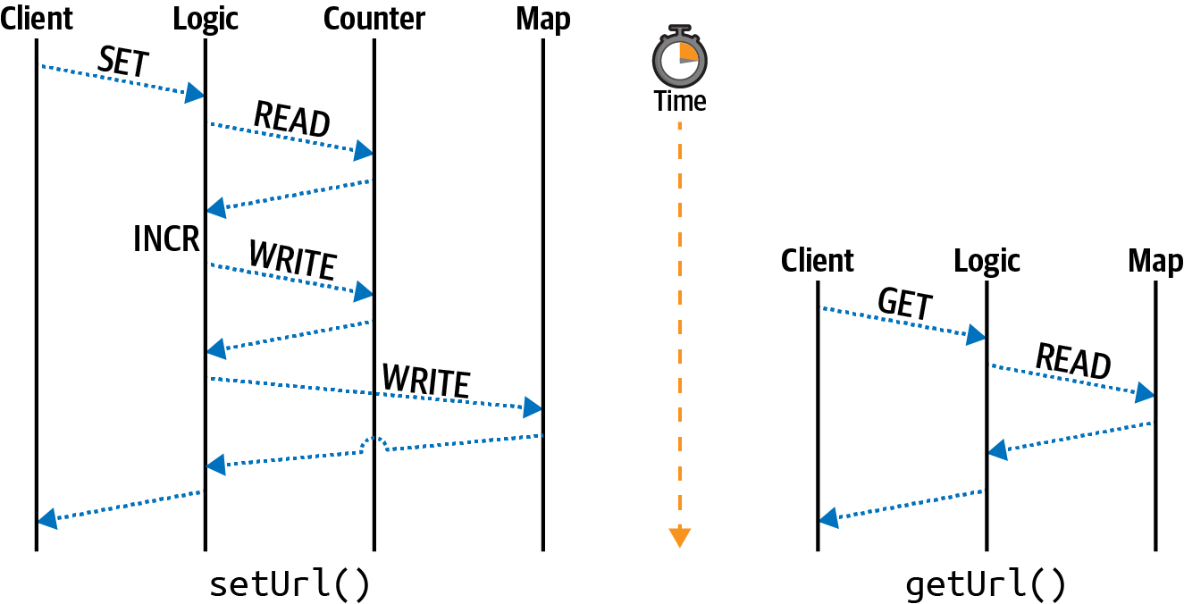 The setUrl() method uses both the counter and the map, while the getUrl() method only uses the map.