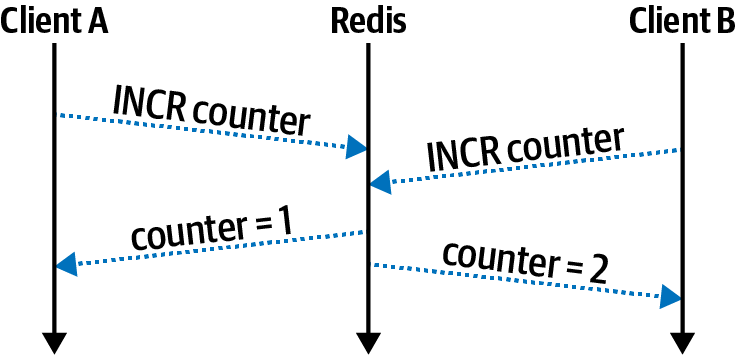 Two clients call INCR at the same time, and Redis handles them sequentially, incrementing value to 2.