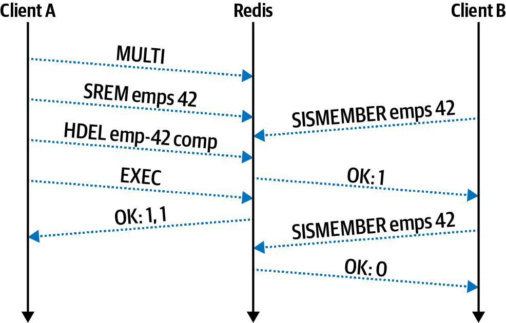 The Redis server queues up transaction commands until the EXEC command is received.