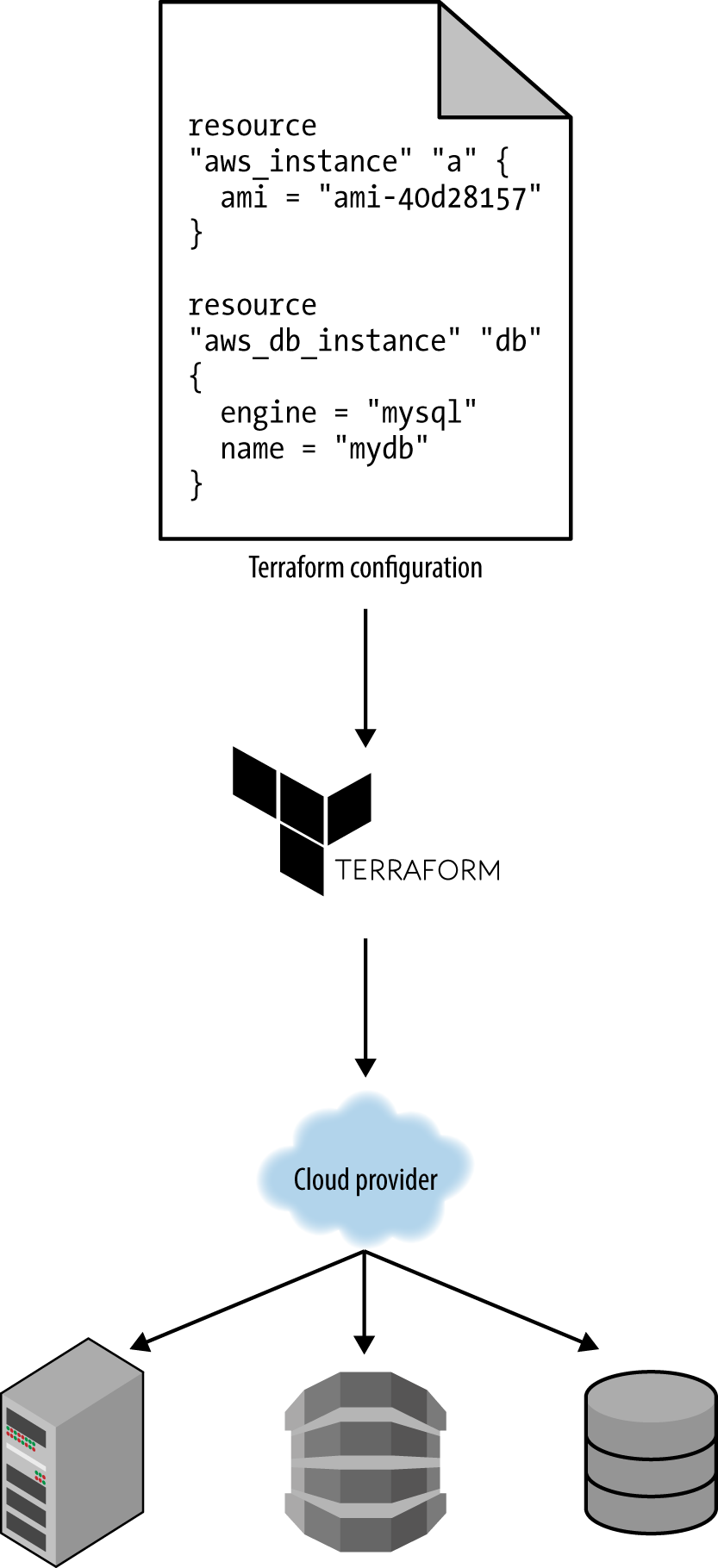 Provisioning tools can be used with your cloud provider to create servers, databases, load balancers, and all other parts of your infrastructure.