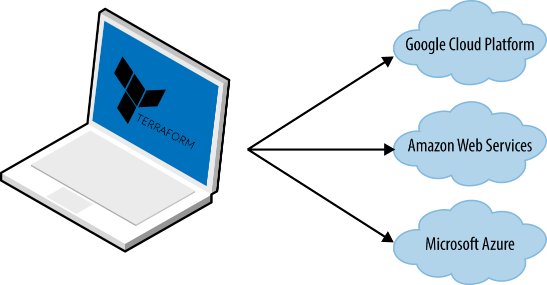 Terraform is a binary that translates the contents of your configurations into API calls to cloud providers