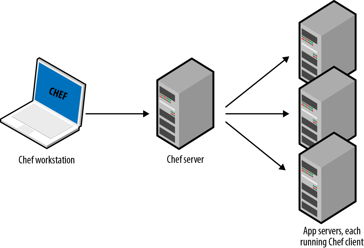 The typical architecture for Chef, Puppet, and SaltStack involves many moving parts. For example, the default setup for Chef is to run the Chef client on your computer, which communicates a Chef master server, which deploys changes by talking to Chef clients running on all your other servers.
