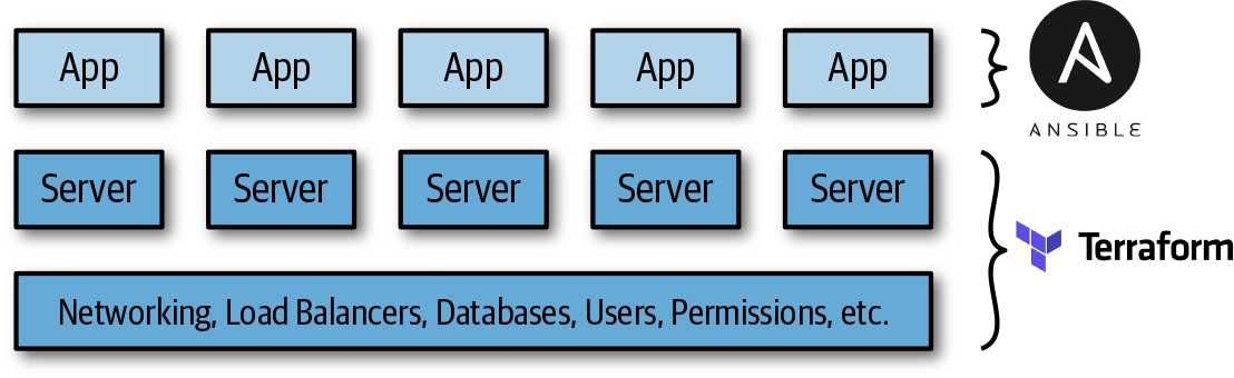 Using Terraform and Ansible together