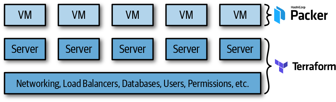 Using Terraform and Packer together