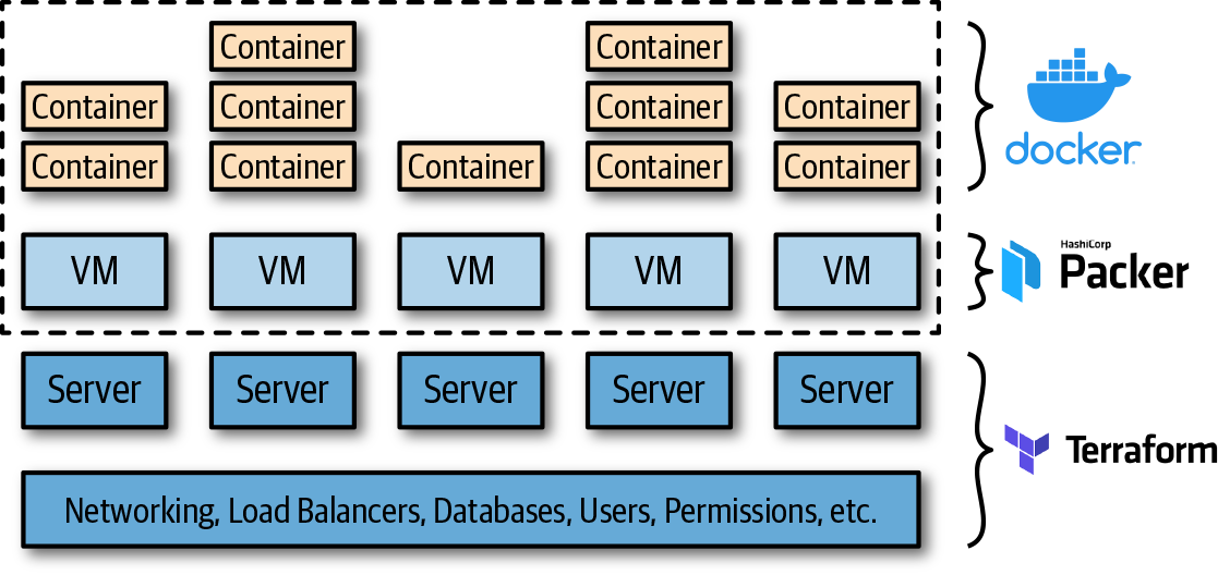 Using Terraform, Packer, Docker, and Kubernetes together