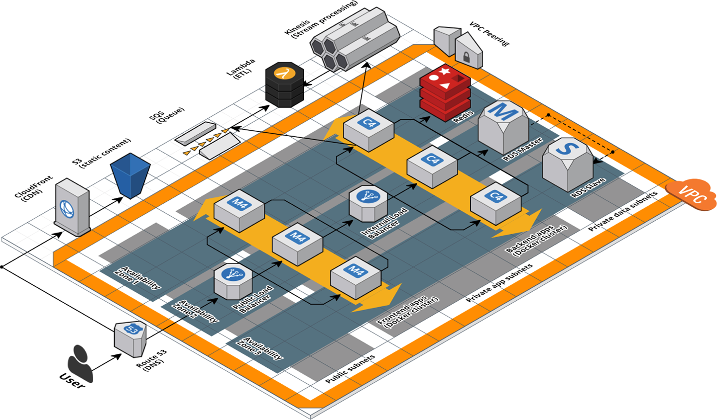 A relatively complicated AWS architecture