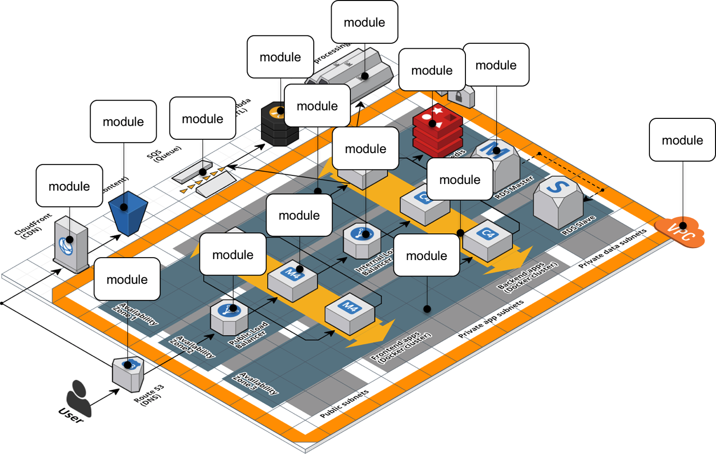 A relatively complicated AWS architecture refactored into many small modules