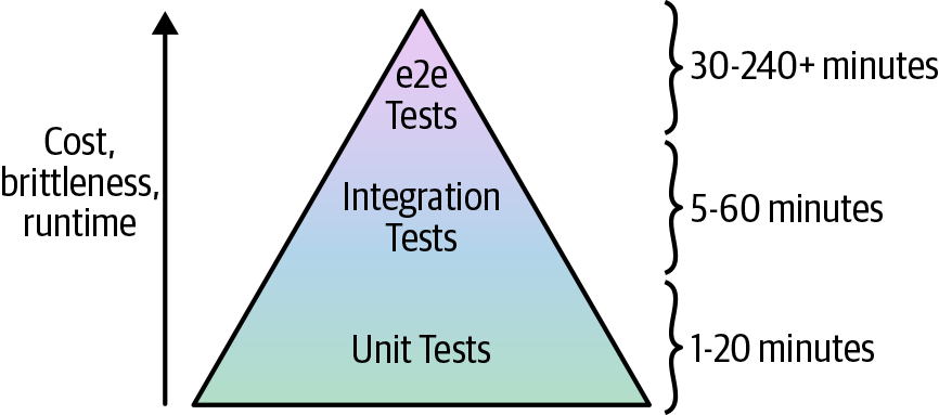 The test pyramid