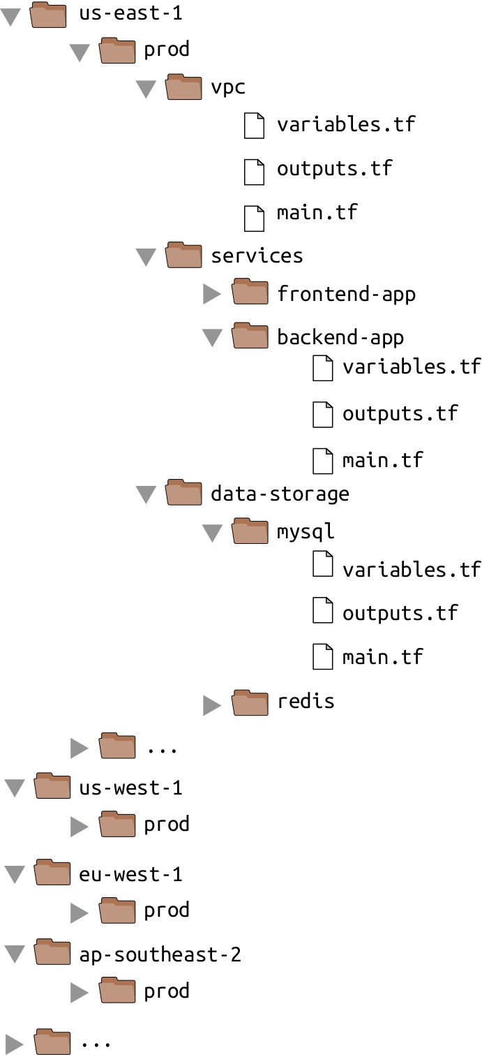 File layout with a large number of copy/pasted environments and modules within each environment