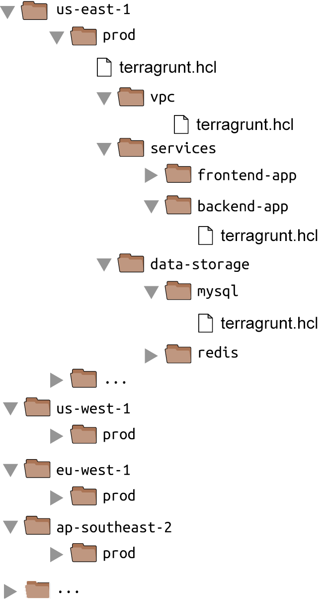 File layout with Terragrunt