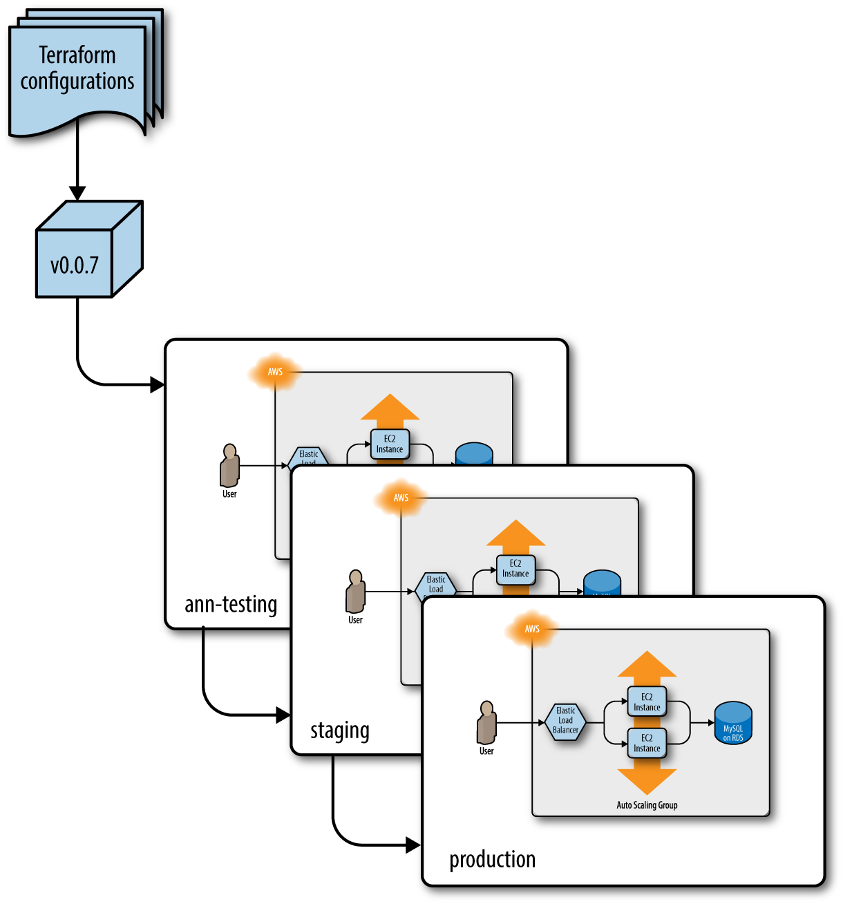 Promoting an immutable, versioned artifact of Terraform code from environment to environment